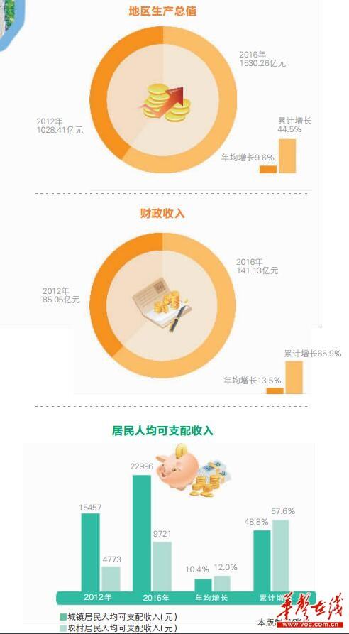 邵阳，在开放发展中崛起
