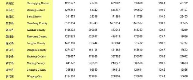 邵阳最发达的5个县区：第5是大祥，第1是邵东